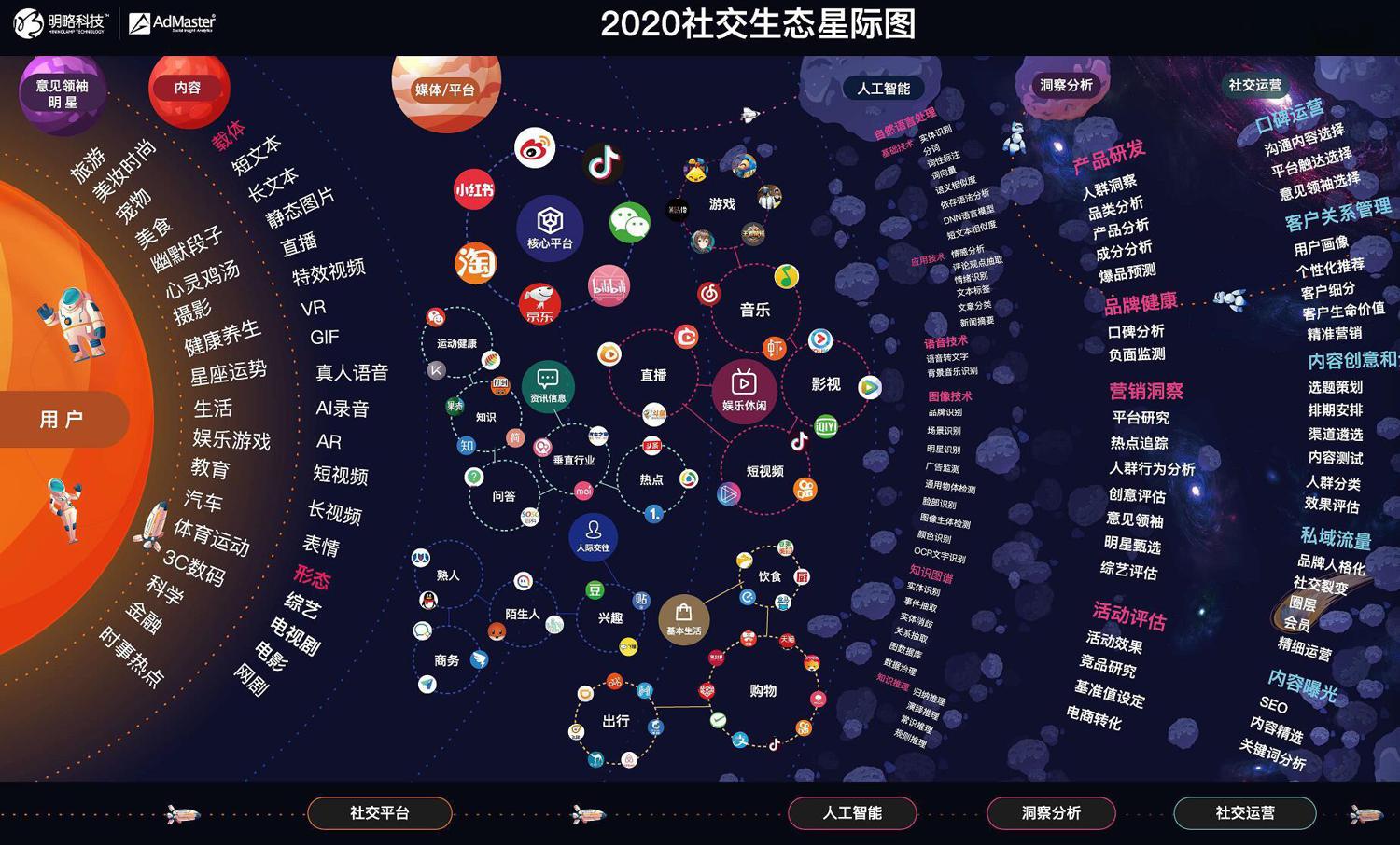 2020年最新118张社交生态星际知识地图集