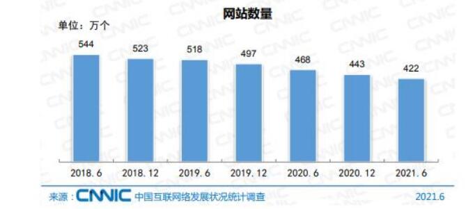 国内网站数量直线下降：2021年仅剩422万个